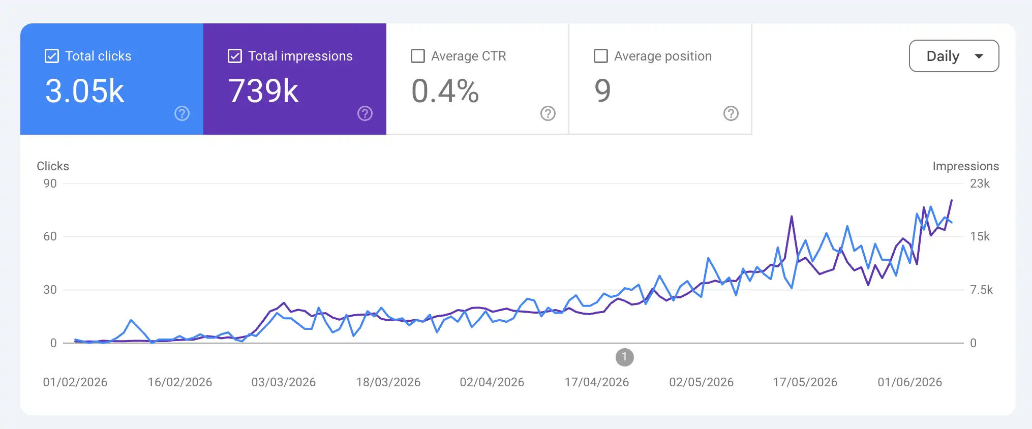 Google Search Console — impressions et clics de Roampads en hausse continue