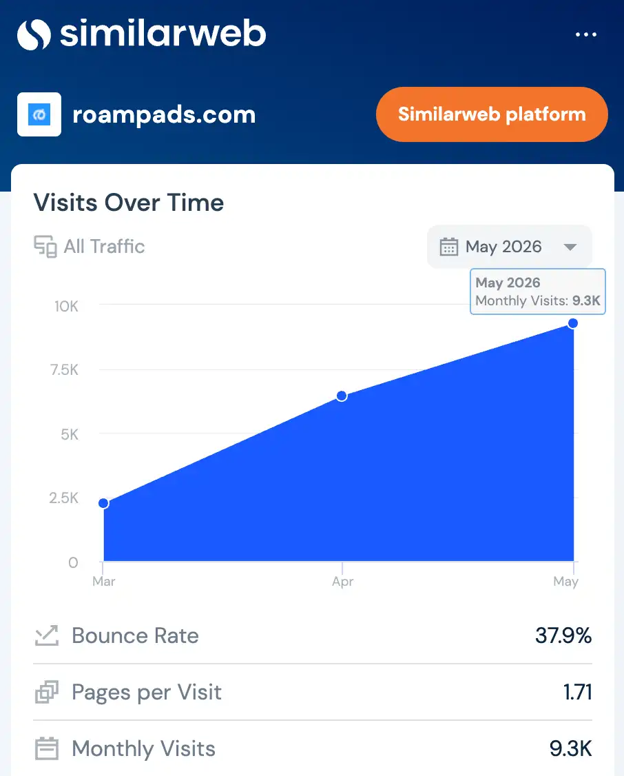 SimilarWeb — visites mensuelles de Roampads en croissance